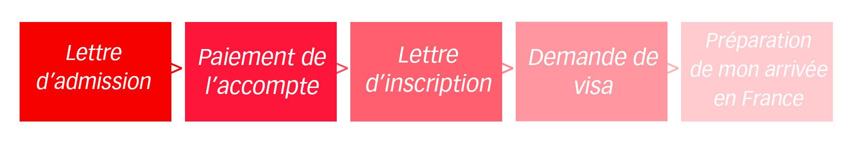 Schéma d'admission candidats internationaux ISEN Ouest