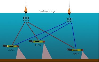 Communications sous-marines sans fils