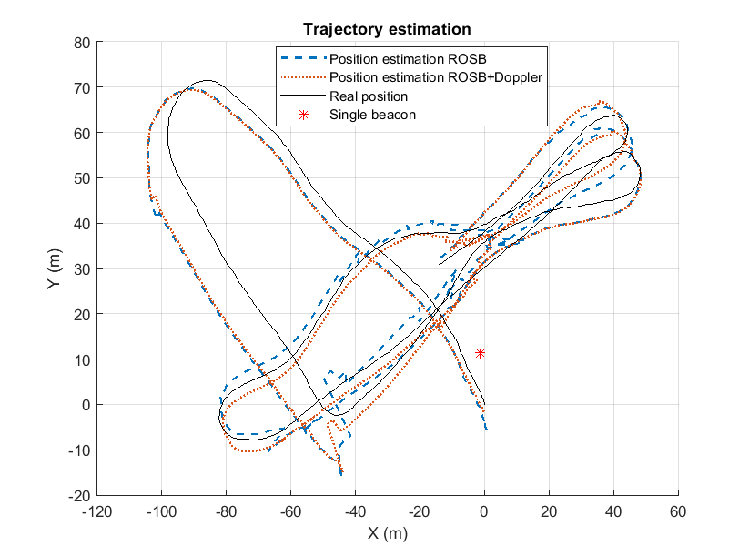Positionnement sous-marin