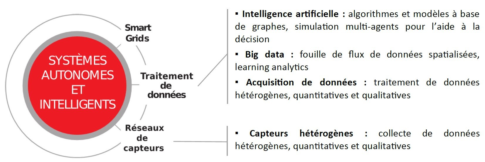 Projet recherche KLaIM LabISEN