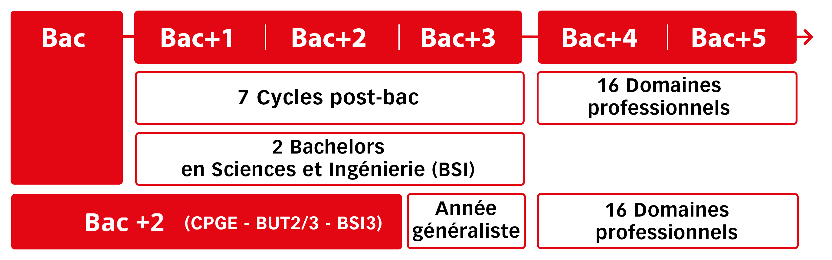 Schéma des études post-bac ISEN Ouest