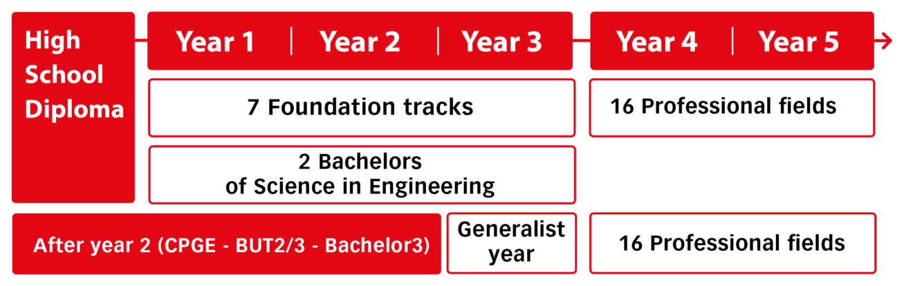 Overview of post–high school programs at ISEN Ouest